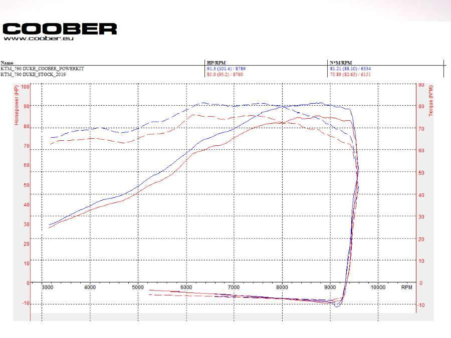 Coober POWER KIT - KTM DUKE 790 MY 2018 – 2020
